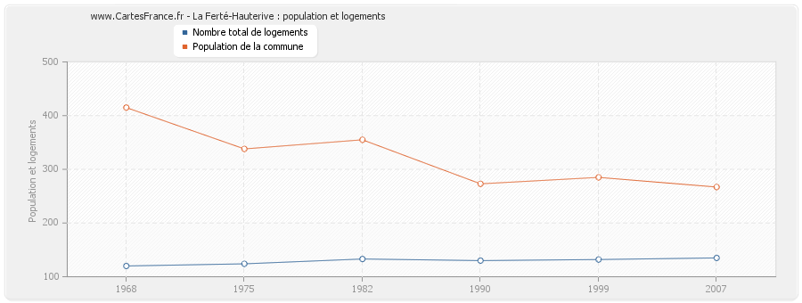 La Ferté-Hauterive : population et logements